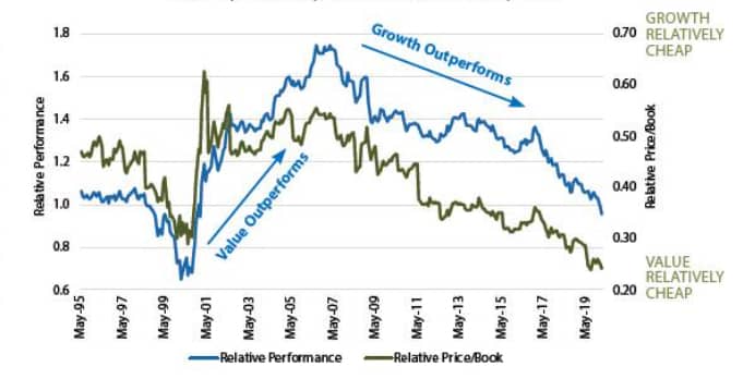 relative valuation measures