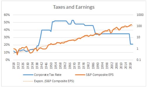 Taxes and Earnings