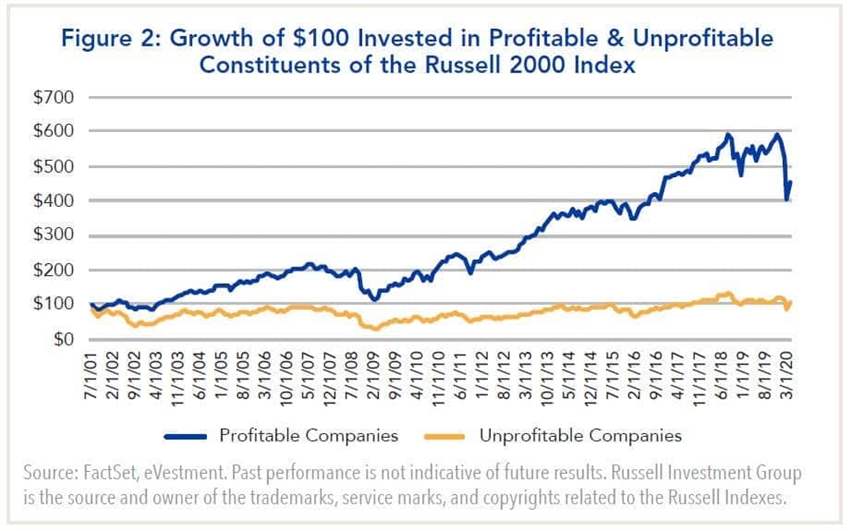 Figure 2: Growth of $100 Invested in Profitable & Unprofitable Constituents of the Russell 2000 Index