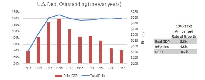 U.S. Debt Outstanding (the war years)