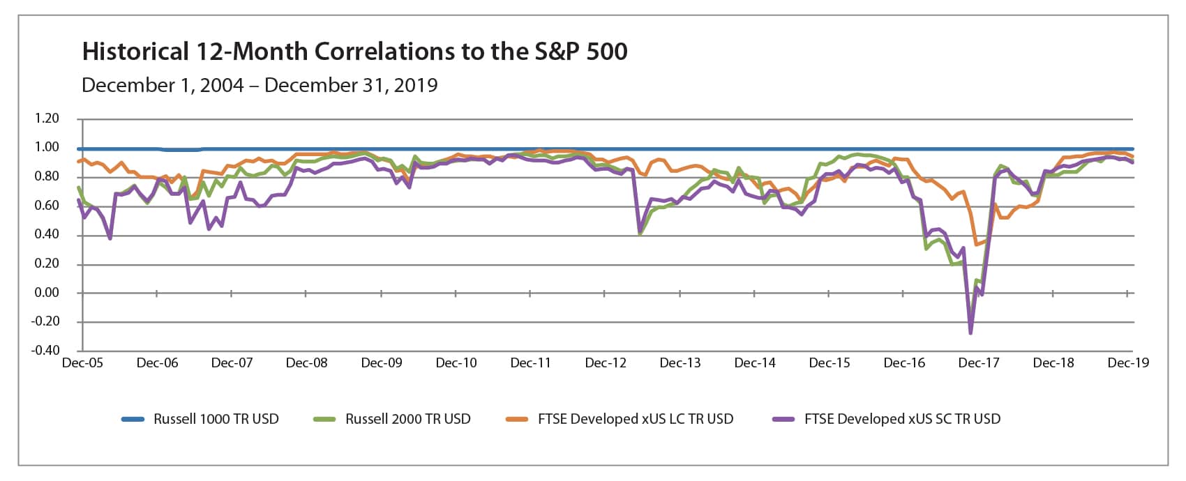 Ftse Developed All Cap Ex Us Aulad Org