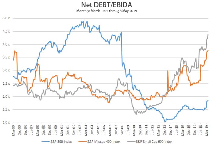 SMID and Credit Risk Chart