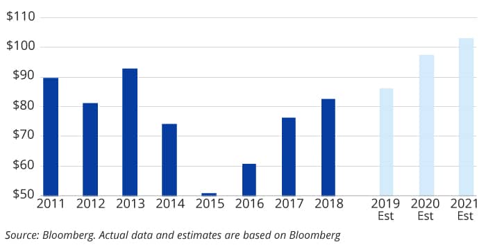 msci emerging markets earning per share chart