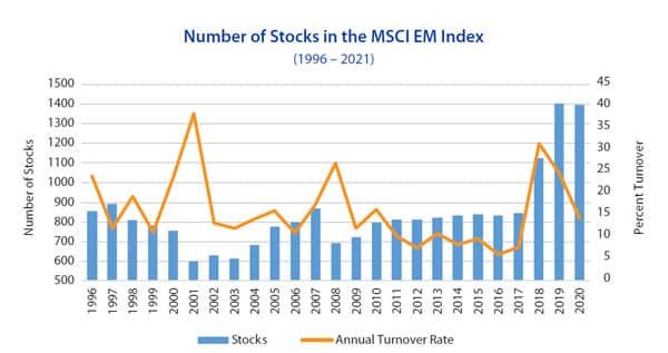Number of Stocks in the MSCI EM Index