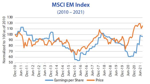 MSCI EM Index