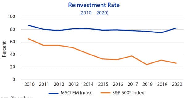 Reinvestment Rate