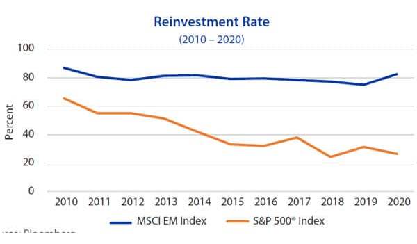 Reinvestment Rate