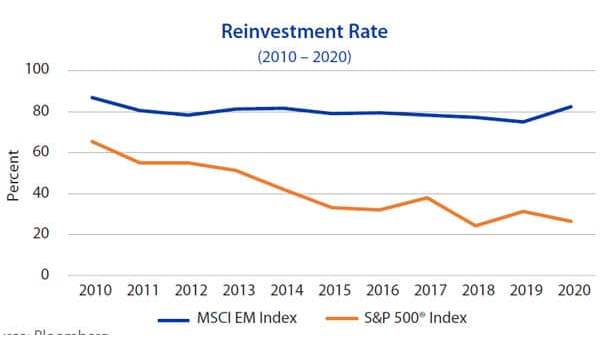 Reinvestment Rate