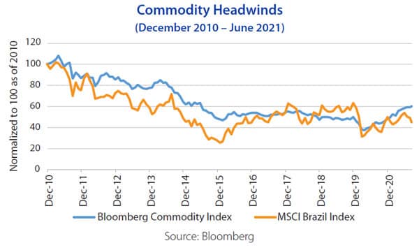 Commodity Headwinds