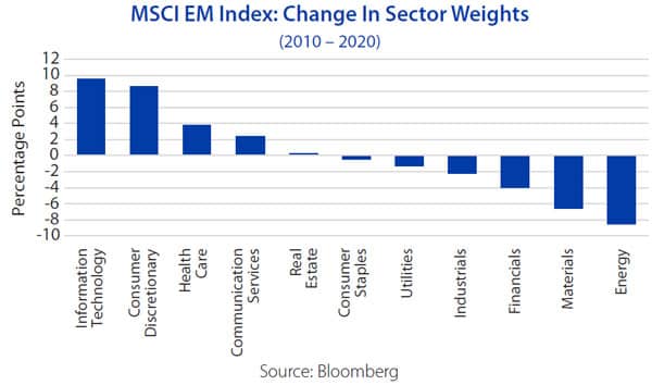 MSCI EM Index: Change In Sector Weights