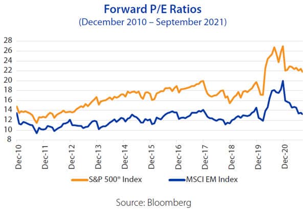 Forward P/E Ratios