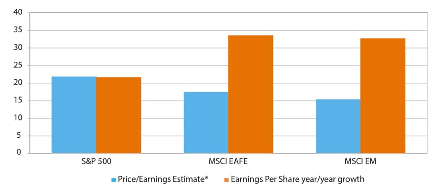 Exhibit 1: 2021 P/E Ratio and Estimated EPS Growth