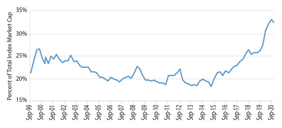 Exhibit 2: Weight of Top 10 Stocks in S&P 500