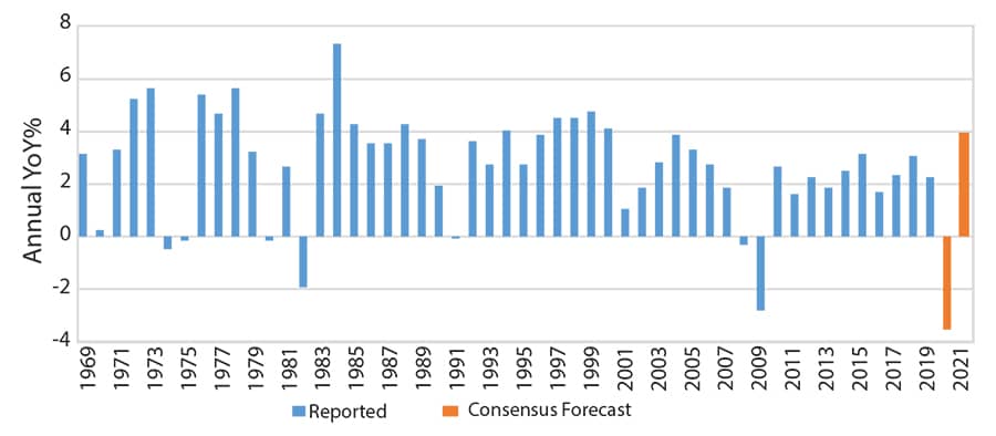 Exhibit 3: U.S. Real GDP