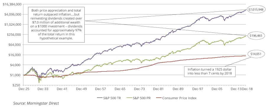 how much difference would reinvested dividends have made chart from 1926- 2018