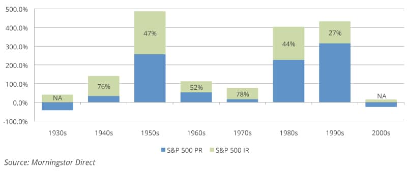 contribution of dividends total return by decade chart