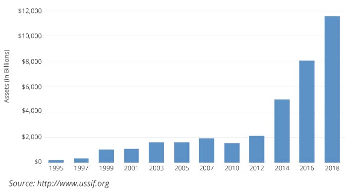 sustainable investing growth in the united states chart