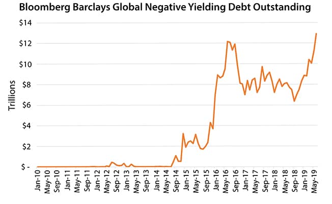 Bloomberg Barclays Global Negative Yielding Debt Outstanding from January 2010 to May 2019