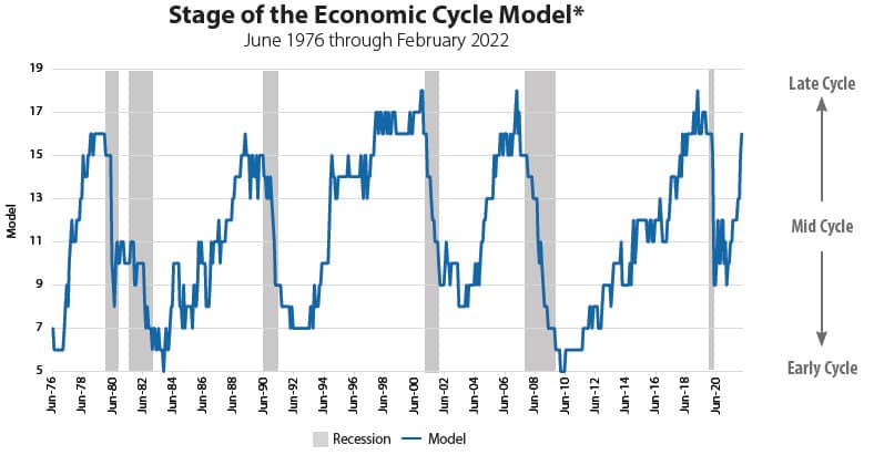 Stage of the Economic Cycle Model