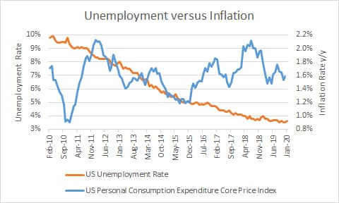 Unemployment Versus Inflation since February 2010