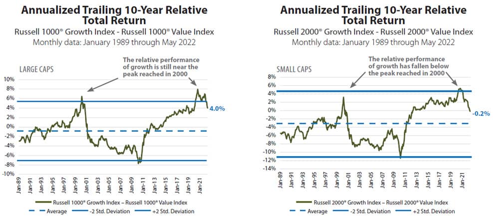 Growth Vs Value Historical Performance Chart