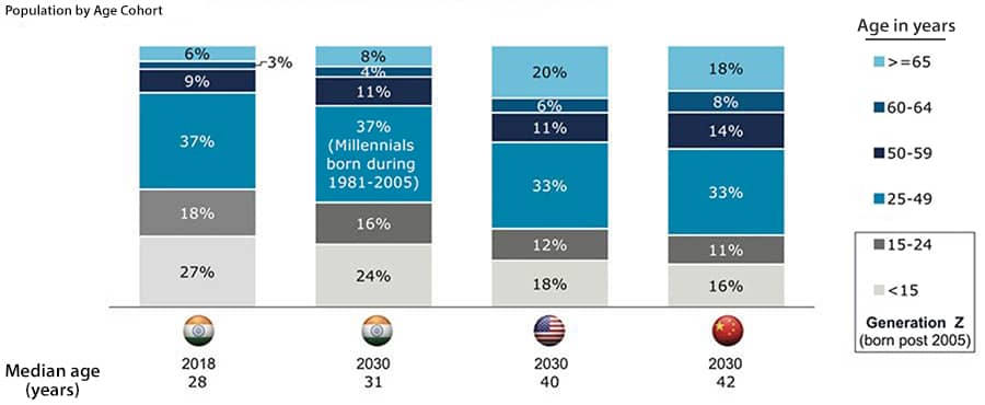 Median age in years for India, United States, and China in 2030