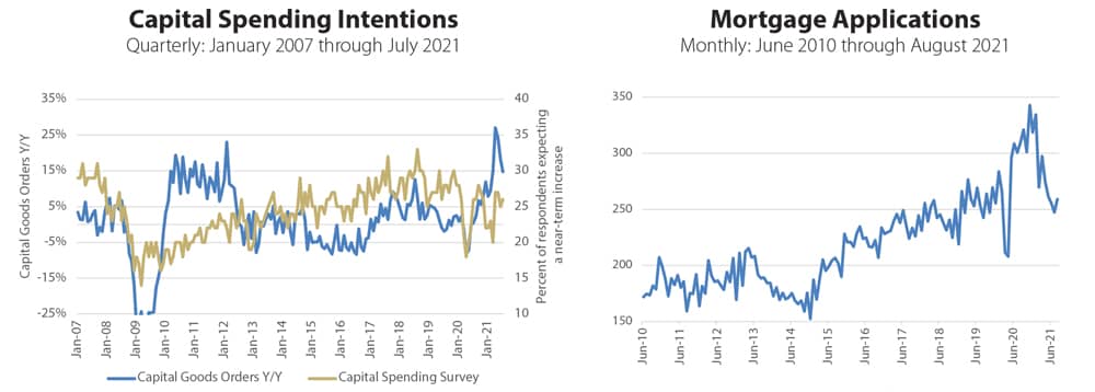 Capital Spending Intentions/Mortgage Applications