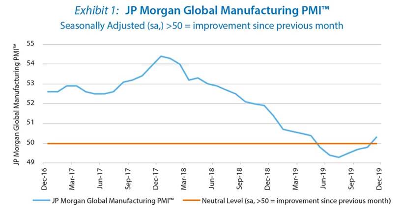 Exhibit 1: JP Morgan Global Manufacturing PMI™