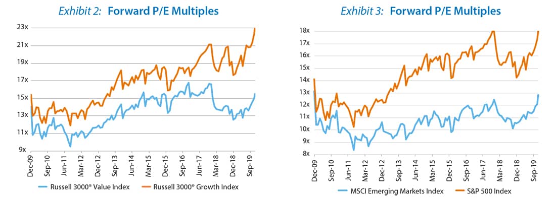 Exhibit 2: Forward P/E Multiples Exhibit 3: Forward P/E Multiples