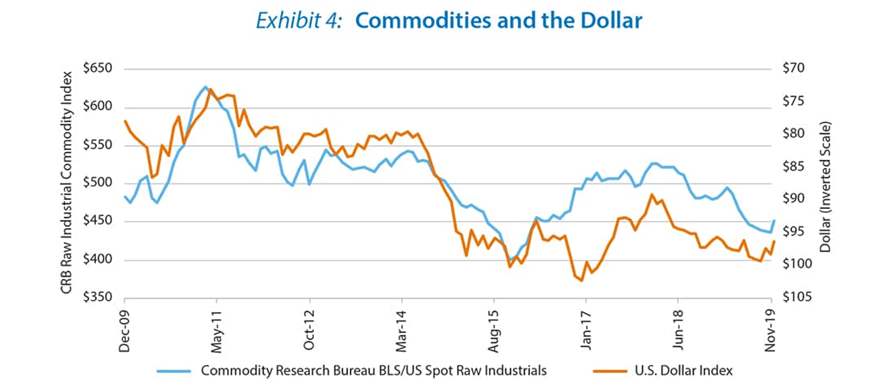 Exhibit 4: Commodities and the Dollar