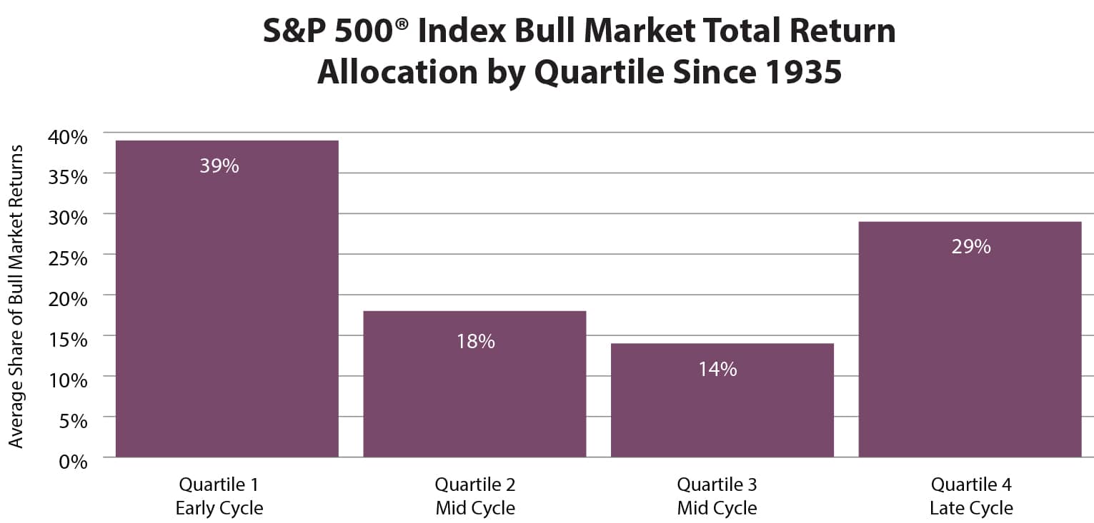 S&P 500 bull markets since 1935 divided into four equal time periods chart