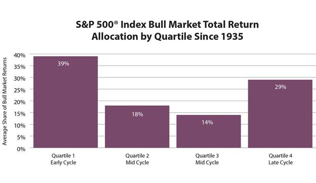 S&P 500 bull markets since 1935 divided into four equal time periods chart