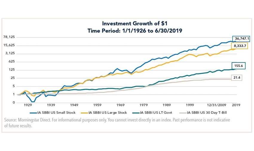 Investment Growth of $1