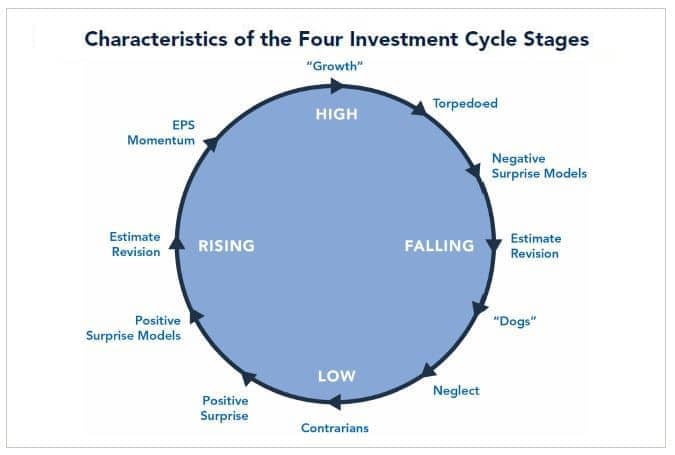 Figure 3: Characteristics of the Four Investment Cycle Stages