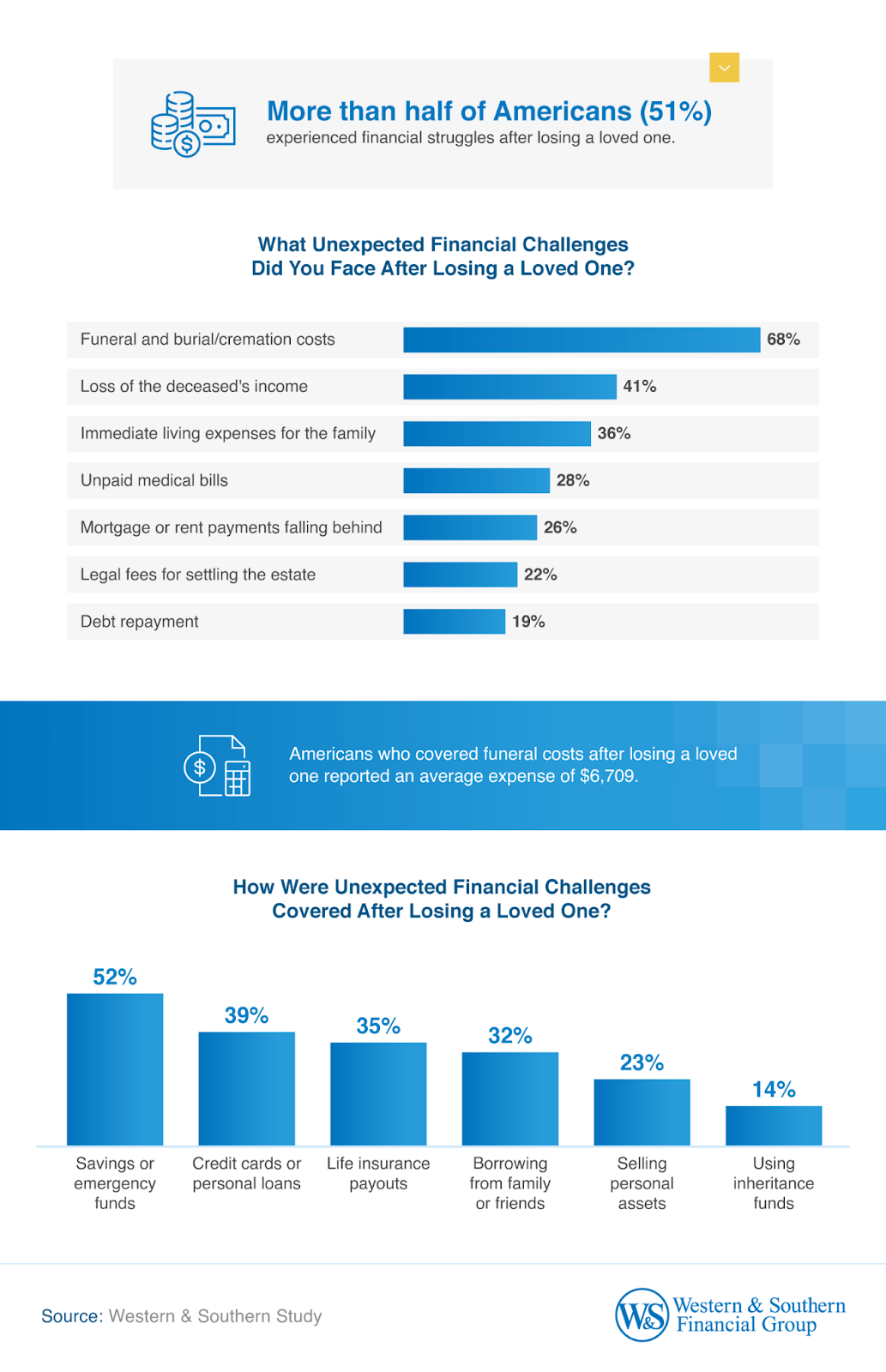 Financial struggles after loss.