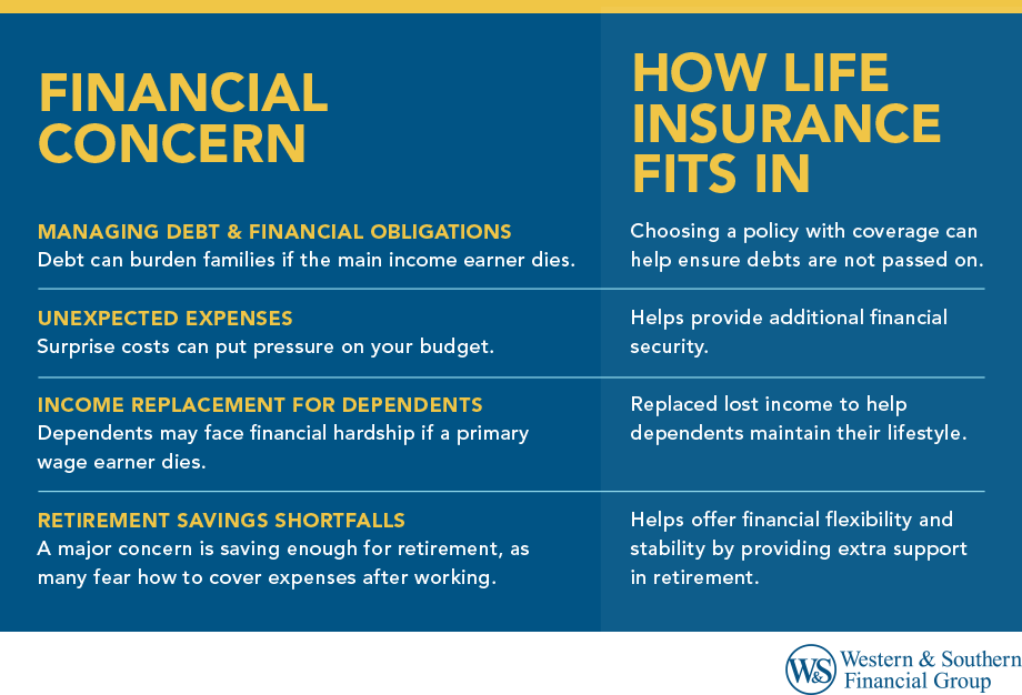 Top Financial Concerns & How Life Insurance Fits In