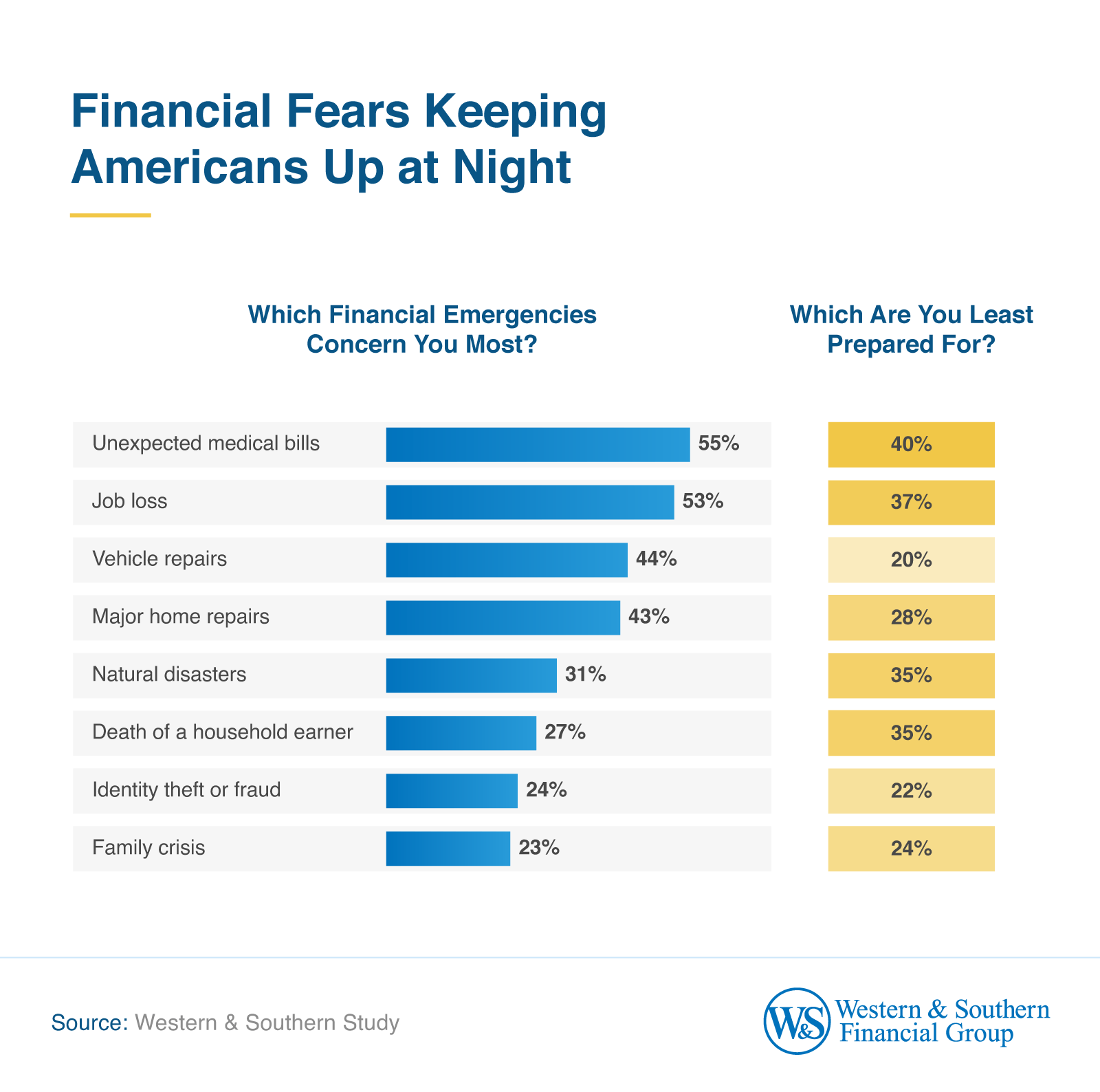 Americans' top financial concerns and preparedness levels