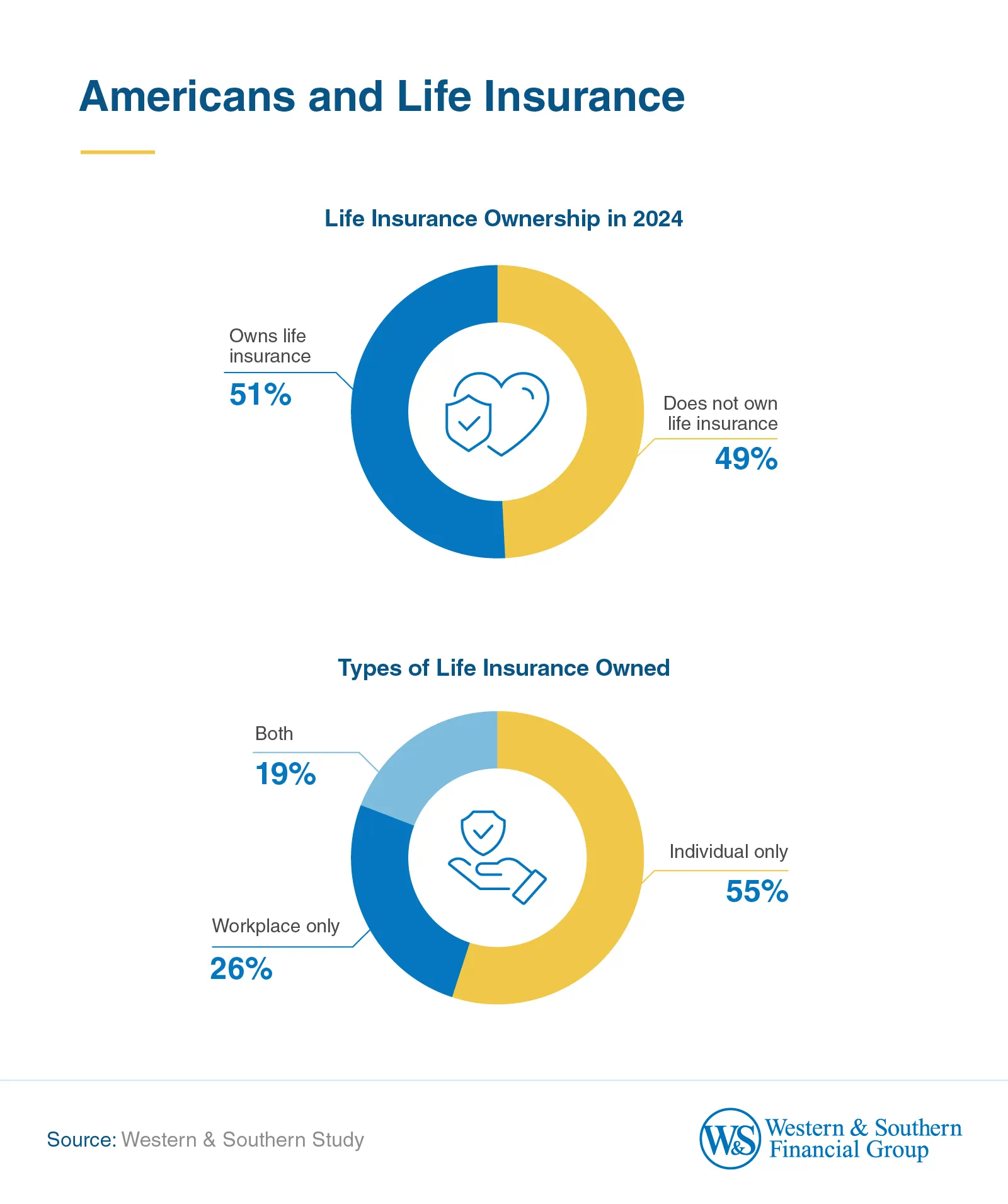 Americans and Life Insurance ownership in 2024
