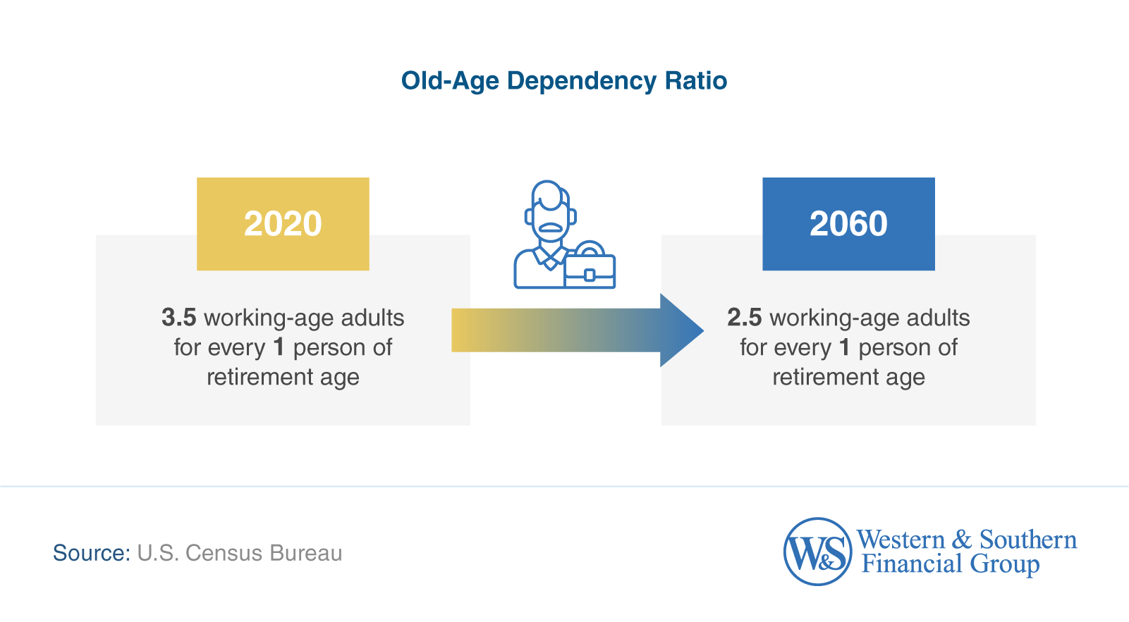 Old-Age Dependency Ratio