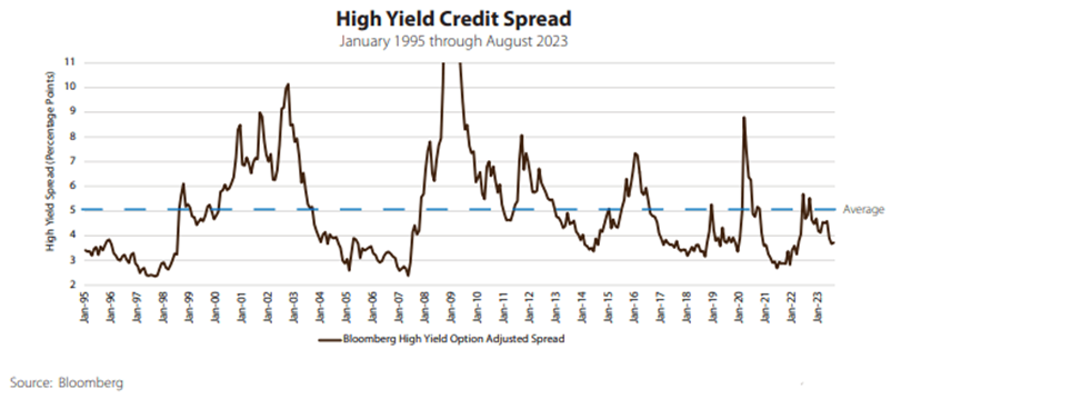 High Yield Credit Spread