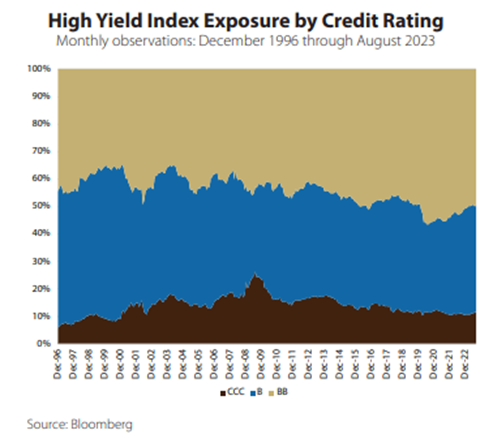 High Yield Index Exposure by Credit Rating