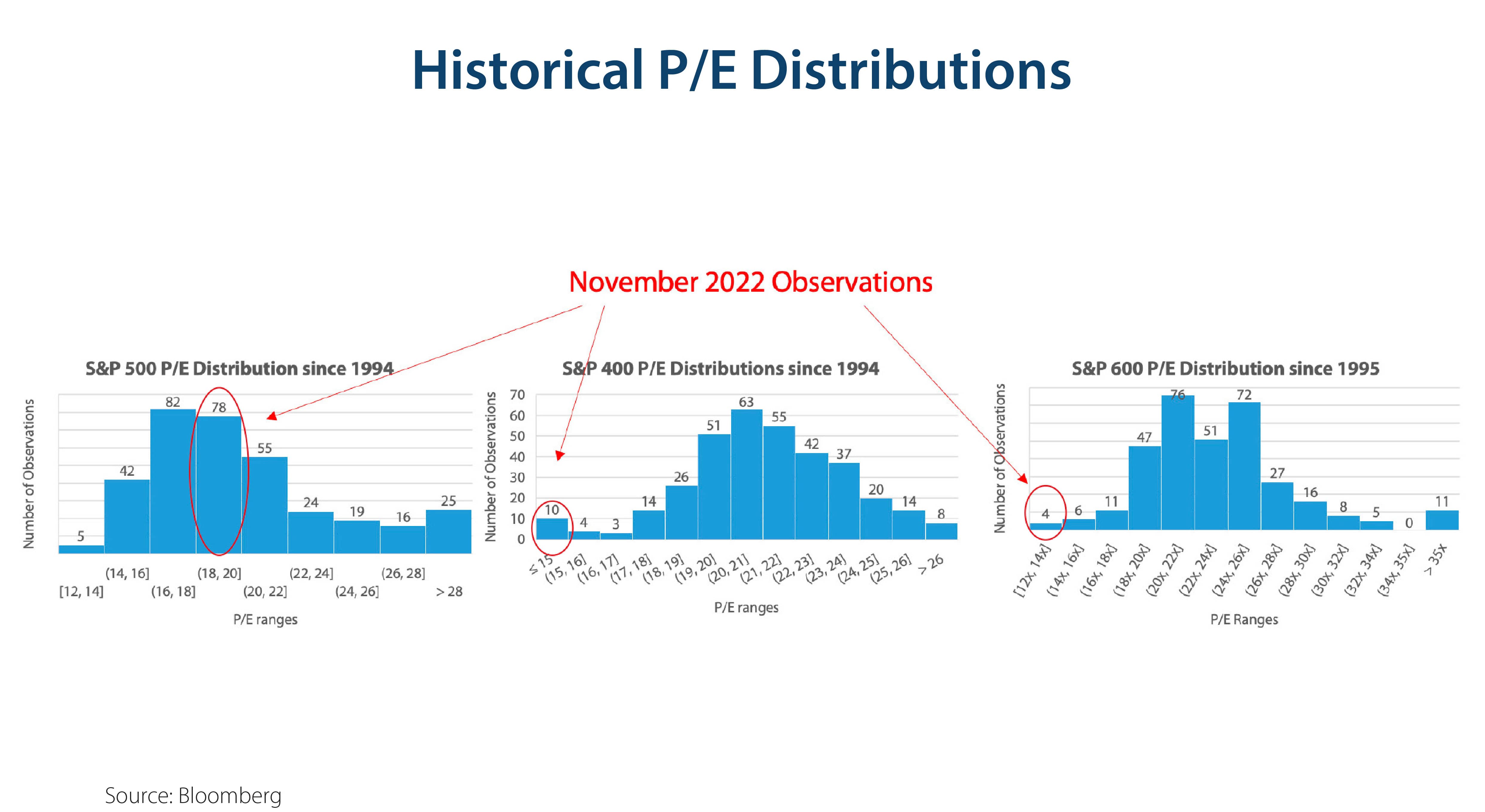 Historical PE Distributions 2023