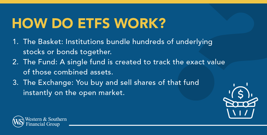 Graphic titled ‘How Do ETFs Work?’ showing three steps: institutions build a basket of stocks or bonds, a fund tracks that basket, and investors buy and sell fund shares on an exchange.