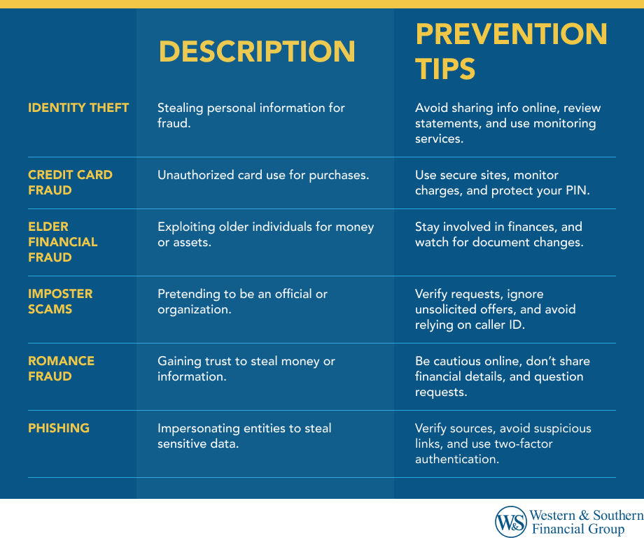 How to Help Protect Yourself From Different Types of Financial Fraud