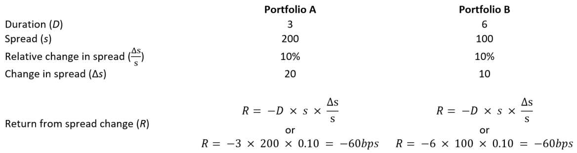 Example looking at spread duration between two portfolios to determine which is riskier.