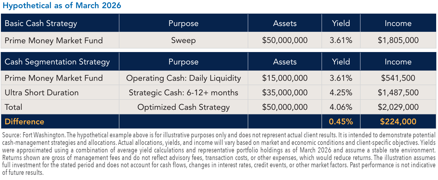 Hypothetical chart for cash management piece