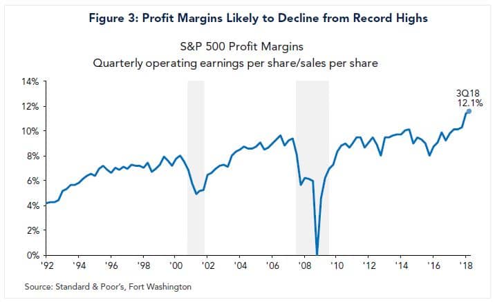 profit margins likely to decline from record highs