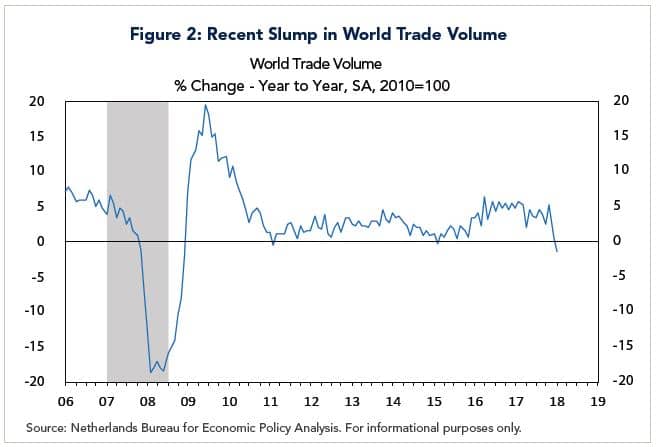 recent slump in world trade volume