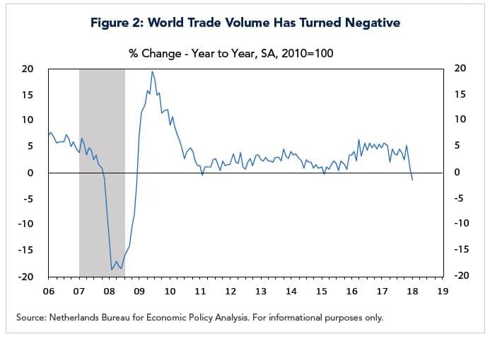 world trade volume has turned negative chart from netherlands bureau for economic policy analysis