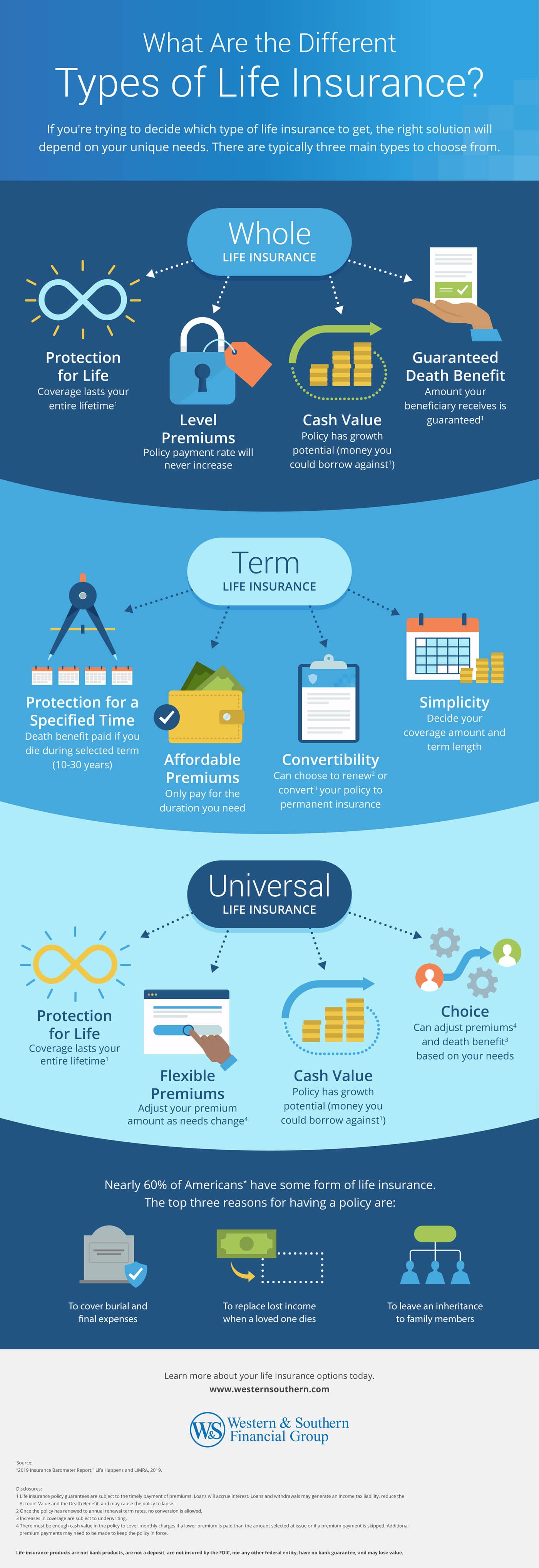 Different Types Of Life Insurance Chart